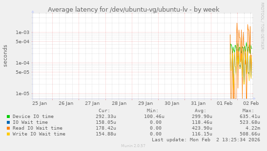 Average latency for /dev/ubuntu-vg/ubuntu-lv