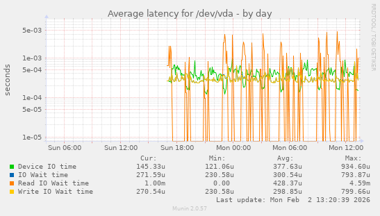 Average latency for /dev/vda