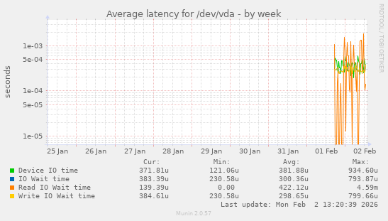 Average latency for /dev/vda