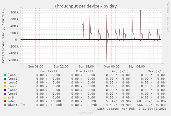 Throughput per device