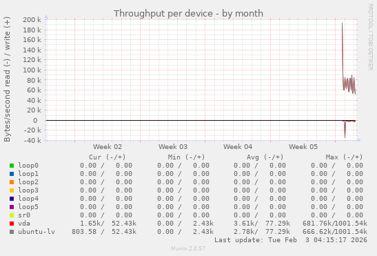 Throughput per device