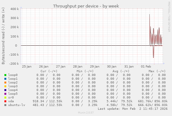 Throughput per device
