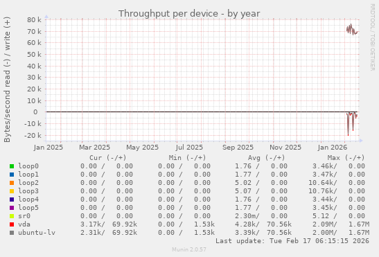 Throughput per device