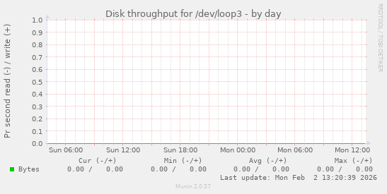 Disk throughput for /dev/loop3