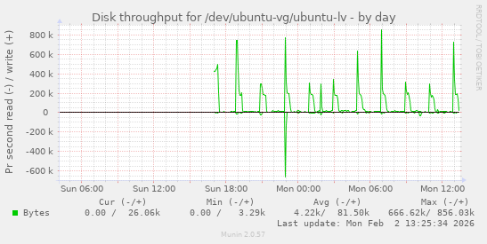 Disk throughput for /dev/ubuntu-vg/ubuntu-lv