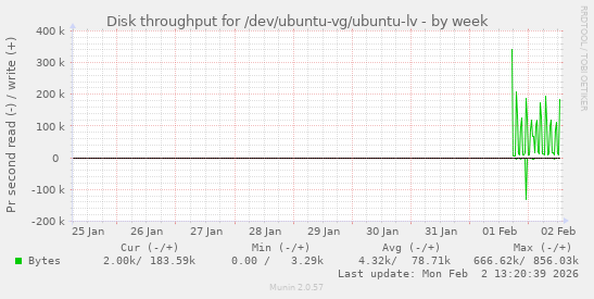 Disk throughput for /dev/ubuntu-vg/ubuntu-lv
