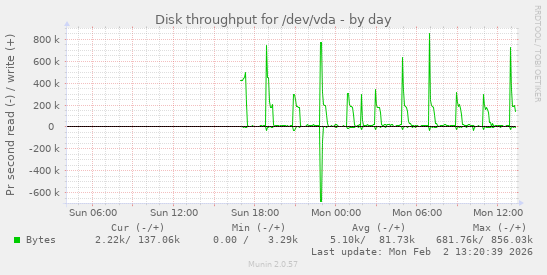 Disk throughput for /dev/vda