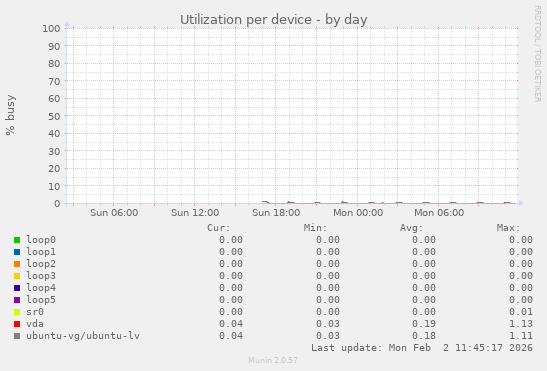 Utilization per device