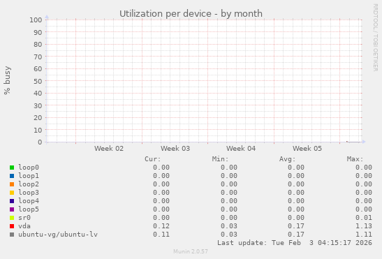 Utilization per device