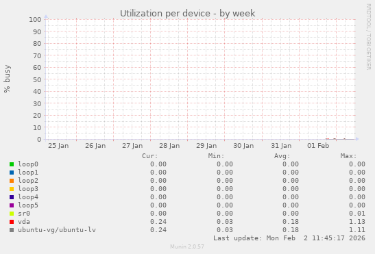 Utilization per device