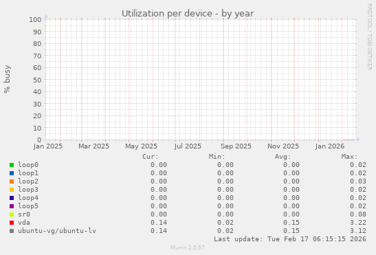 Utilization per device