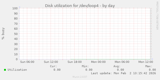 Disk utilization for /dev/loop4