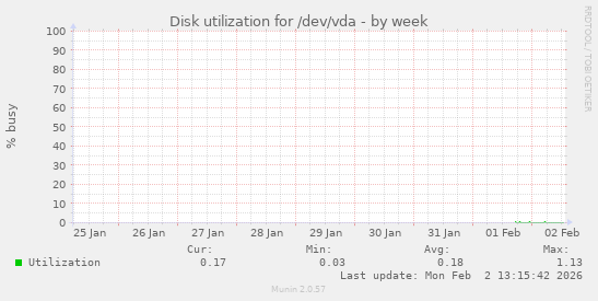 Disk utilization for /dev/vda