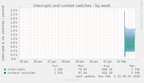 Interrupts and context switches