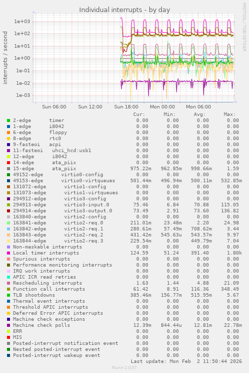 Individual interrupts