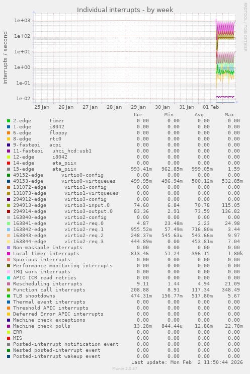 Individual interrupts