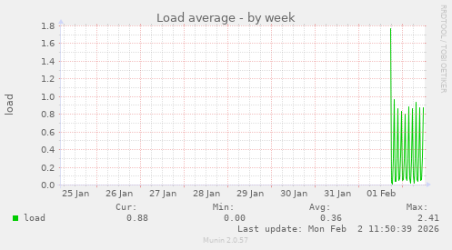 Load average