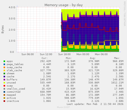 Memory usage