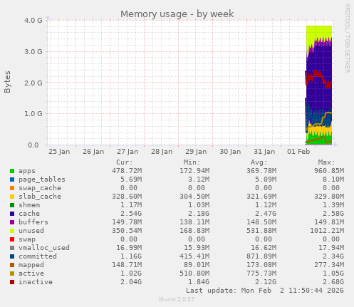 Memory usage
