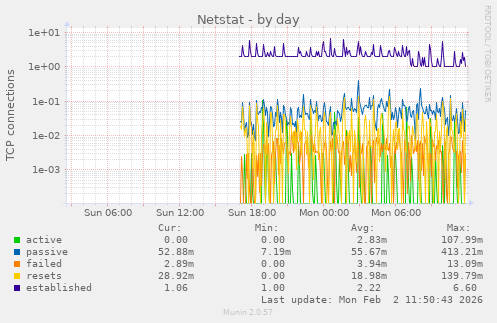 Netstat