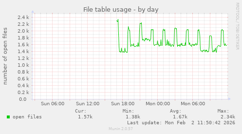File table usage