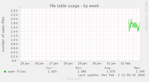 File table usage