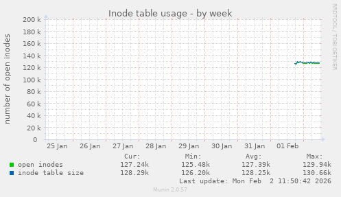 Inode table usage