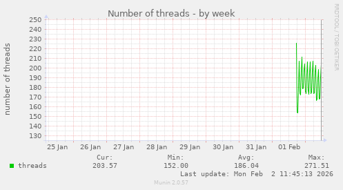 Number of threads