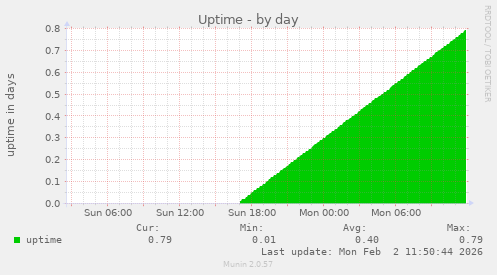 Uptime