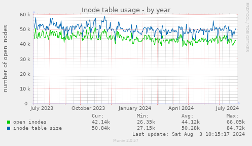 Inode table usage