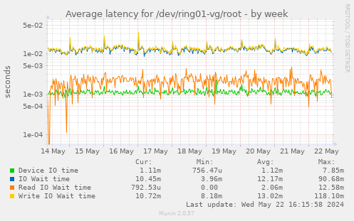 Average latency for /dev/ring01-vg/root