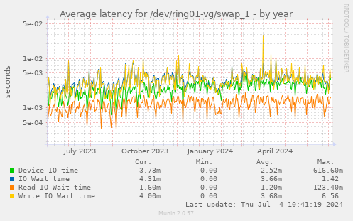 Average latency for /dev/ring01-vg/swap_1