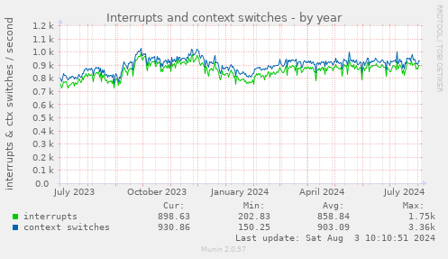 yearly graph