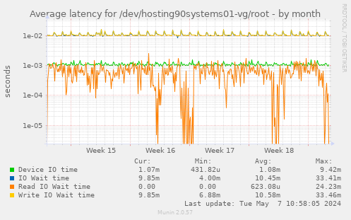 Average latency for /dev/hosting90systems01-vg/root