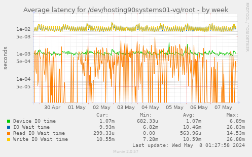 Average latency for /dev/hosting90systems01-vg/root