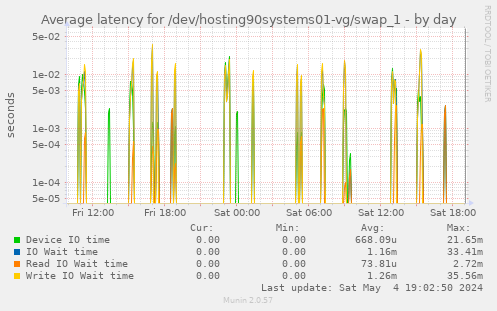 Average latency for /dev/hosting90systems01-vg/swap_1