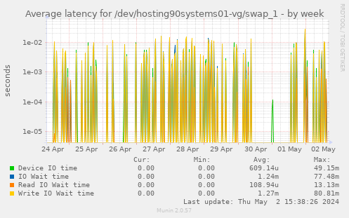 Average latency for /dev/hosting90systems01-vg/swap_1