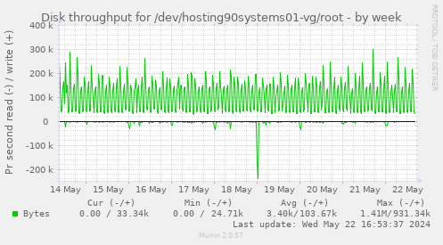Disk throughput for /dev/hosting90systems01-vg/root