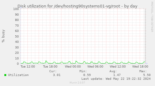 Disk utilization for /dev/hosting90systems01-vg/root