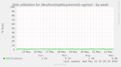 Disk utilization for /dev/hosting90systems01-vg/root