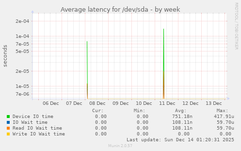 Average latency for /dev/sda