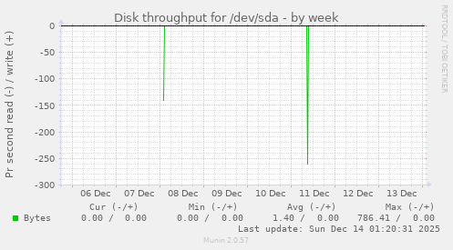 Disk throughput for /dev/sda