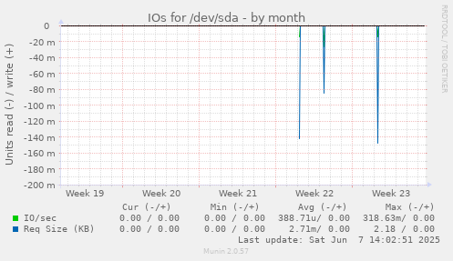 IOs for /dev/sda