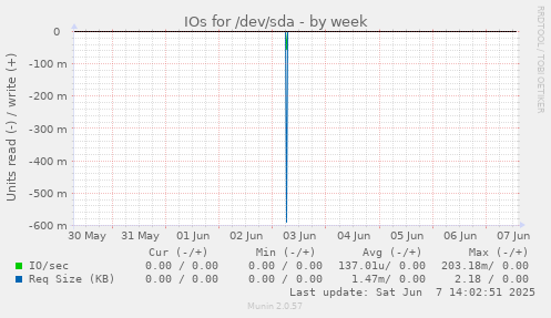 IOs for /dev/sda