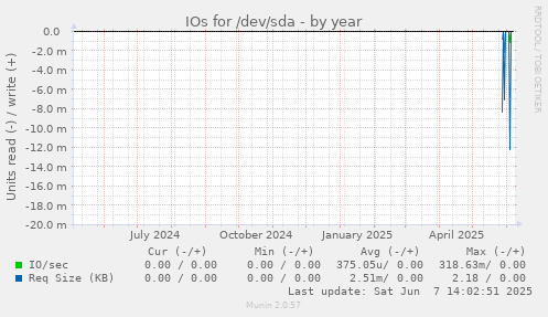 IOs for /dev/sda