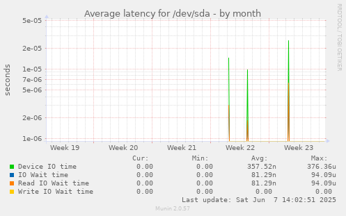 Average latency for /dev/sda