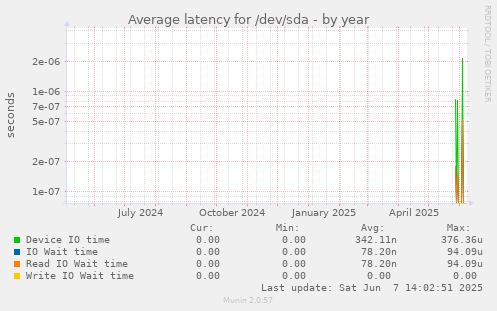 Average latency for /dev/sda
