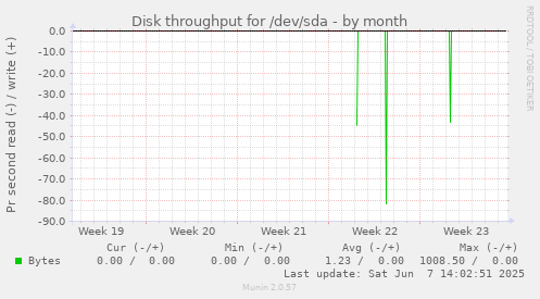 Disk throughput for /dev/sda