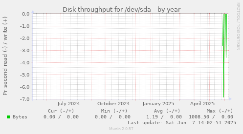 Disk throughput for /dev/sda