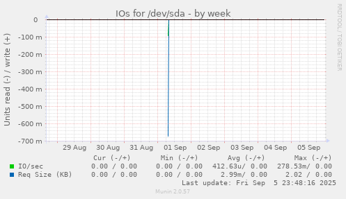 weekly graph